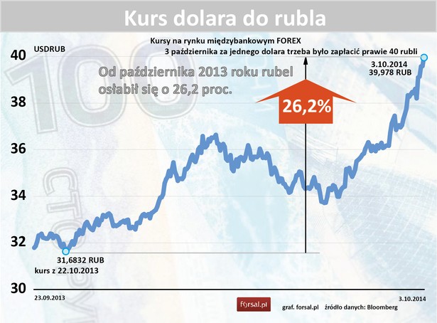 Kurs pary walutowej USDRUB od paź 2013 do paź 2014