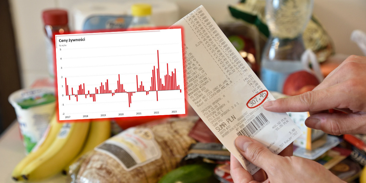Pierwszy raz od dwóch lat ceny żywności średnio staniały z miesiąca na miesiąc.