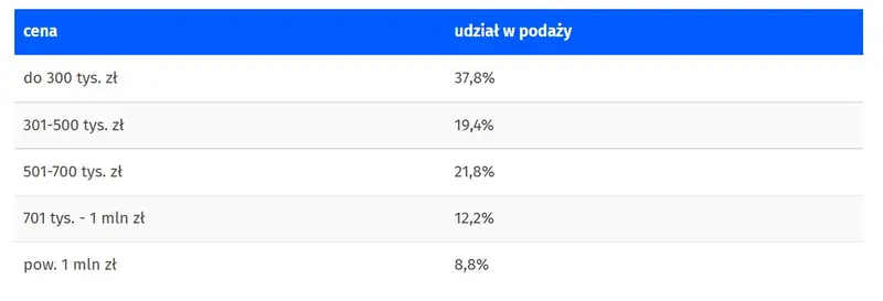 Mieszkania z rynku wtórnego na sprzedaż — Gdańsk — dane za kwiecień 2022