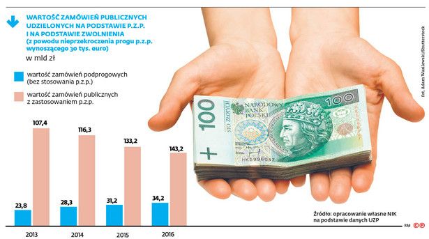 Polskie instytucje publiczne nagminnie omijają prawo. Druzgocący raport NIK