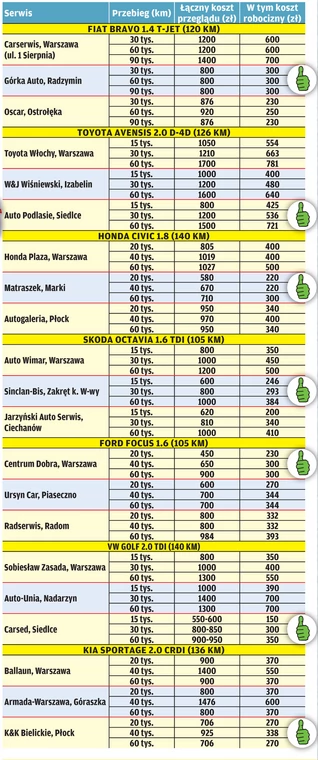 Jak jeździć taniej? Zobacz gdzie serwisowanie auta jest najtańsze