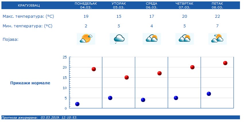 Vremenska prognoza za Kragujevac