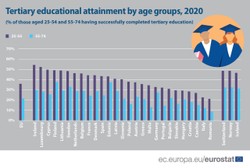 Wykształcenie wyższe w państwach UE. Luksemburg liderem, Polska w środku stawki