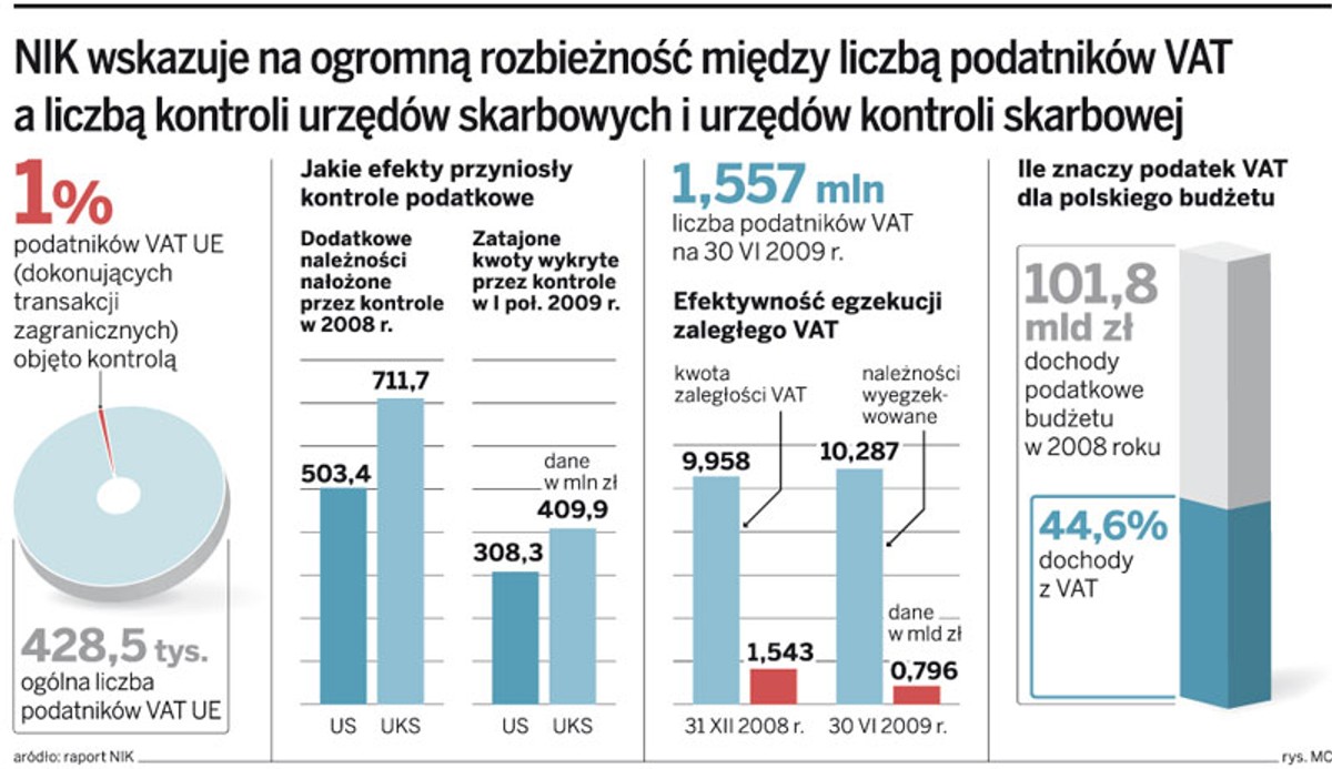 Raport NIK: państwo traci na karuzeli podatkowej