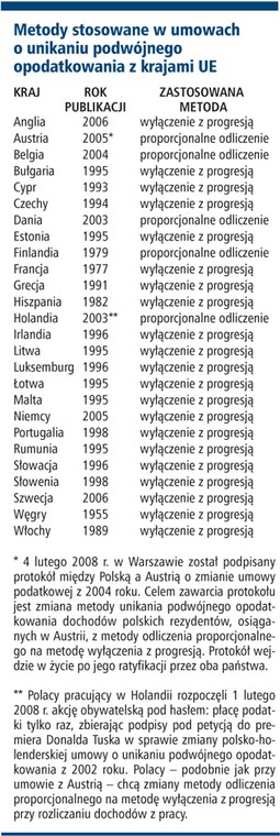 Metody stosowane w umowach o unikaniu podwójnego opodatkowania z krajami UE