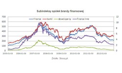 Czy na akcjach spółek finansowych można zarobić?