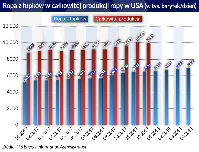 USA Produkcja ropy (graf. Obserwator Finansowy)