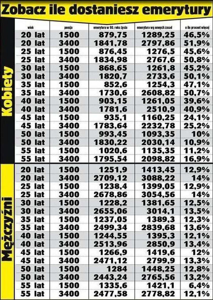 Twoja emerytura! Zobacz, jaka będzie