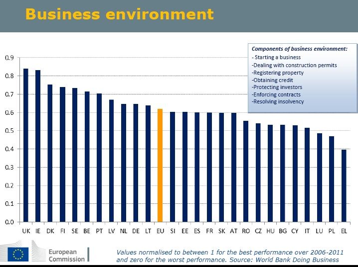 Otoczenie biznesu, źródło: KE