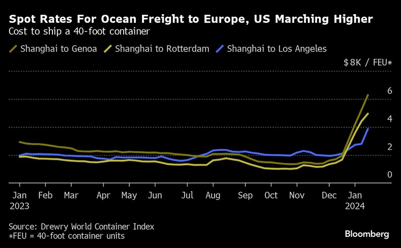 Stawki spot za fracht oceaniczny do Europy. Koszt wysyłki kontenera o długości 40 stóp