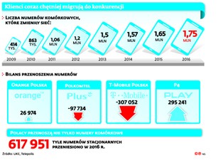 Polacy masowo przenoszą numery komórkowe. Play króluje w rankingach