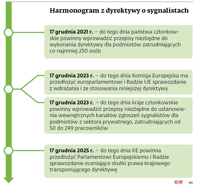 Harmonogram z dyrektywy o sygnalistach