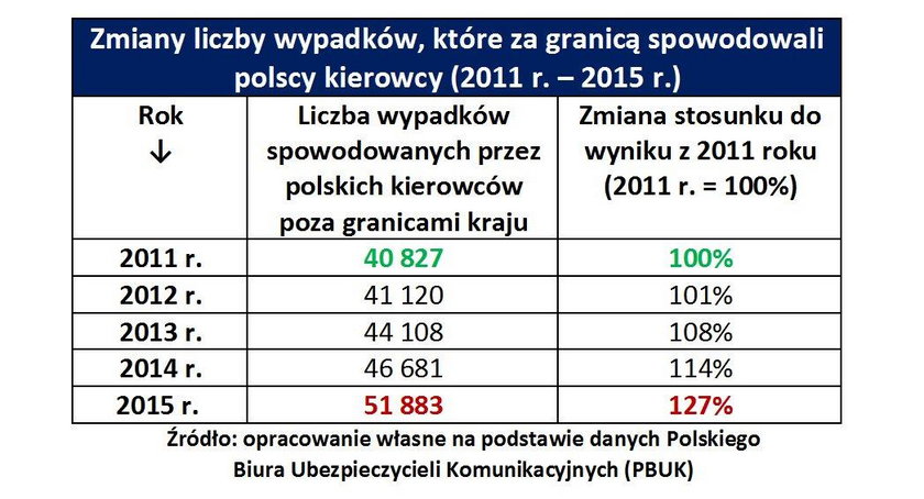 Polacy szaleją po zagranicznych drogach