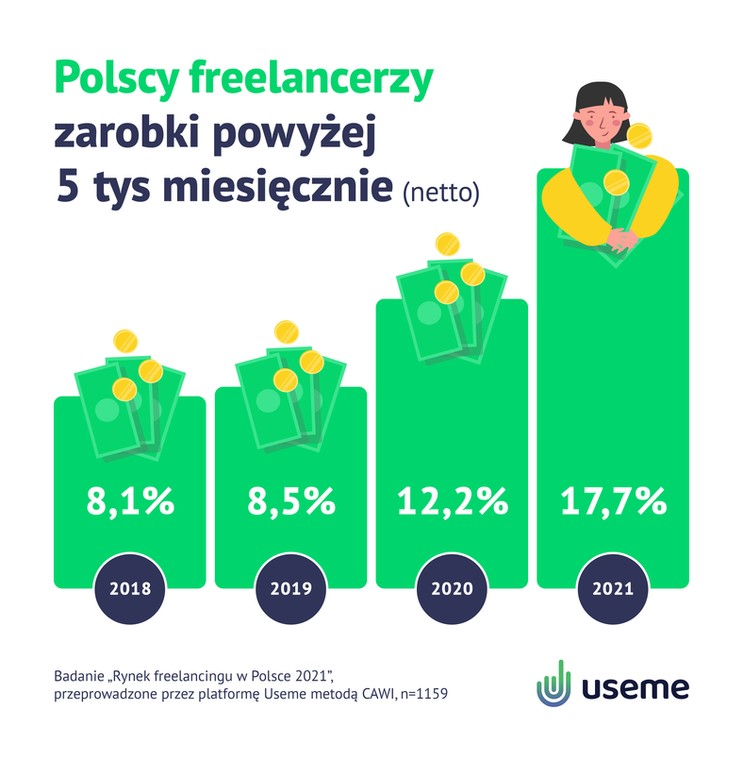 Zarobki w freelancingu, źródło: Useme.com