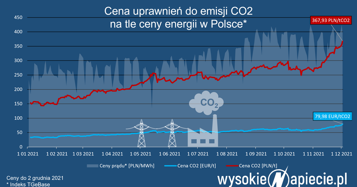 Dlaczego Drożeje Prąd W Polsce Prąd w Polsce najdroższy w historii. Cena CO2 pobiła rekord - Forsal.pl
