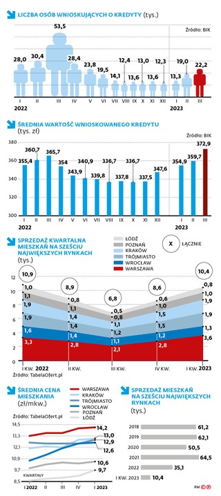 Liczba osób wnioskujących o kredyty (tys.)