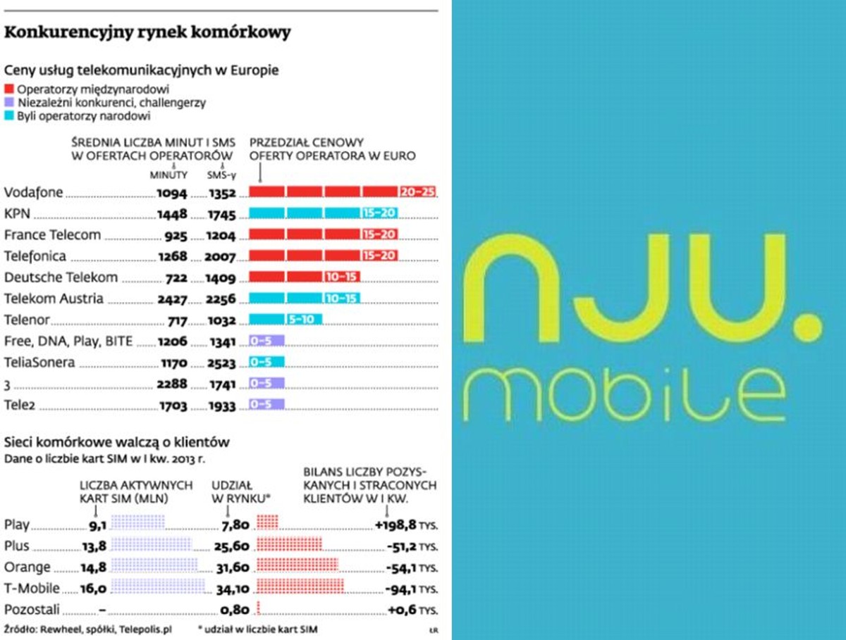 Konkurencyjny rynek komórkowy