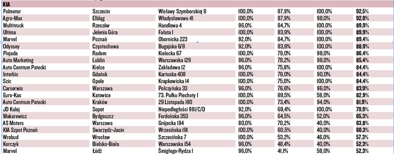 Wielki Test Salonów 2017 sprawdziliśmy 371 dilerów 22 marek