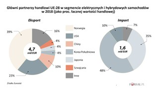 Jak Unia handluje hybrydami i elektrykami. Oto najnowsze dane Eurostatu