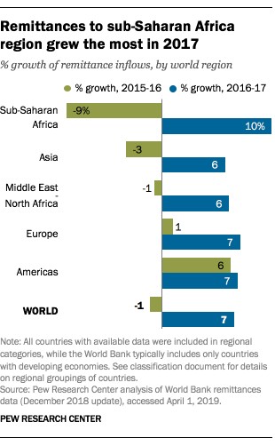 Remittances to sub-Saharan Africa (pewresearch) 