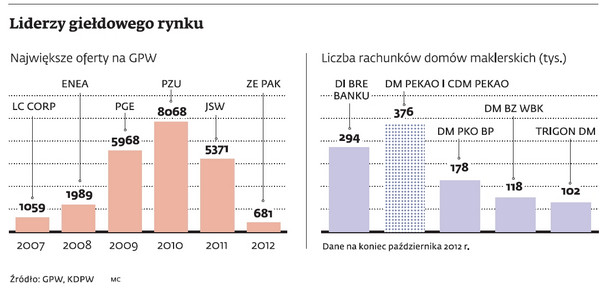 liderzy giełdowego rynku