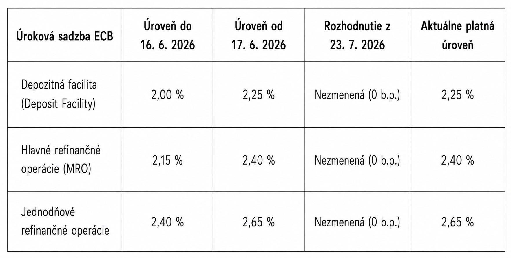 Aktuálne nastavenie základných sadzieb ECB.