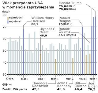Wiek prezydenta USA w momencie zaprzysiężenia