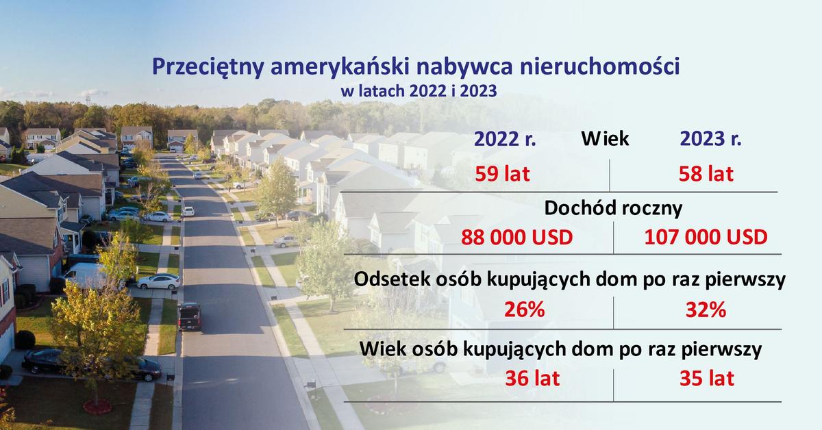  Amerykanów nie stać na domy. Mijający rok był pod tym względem najgorszy w historii INFOGRAFIKA