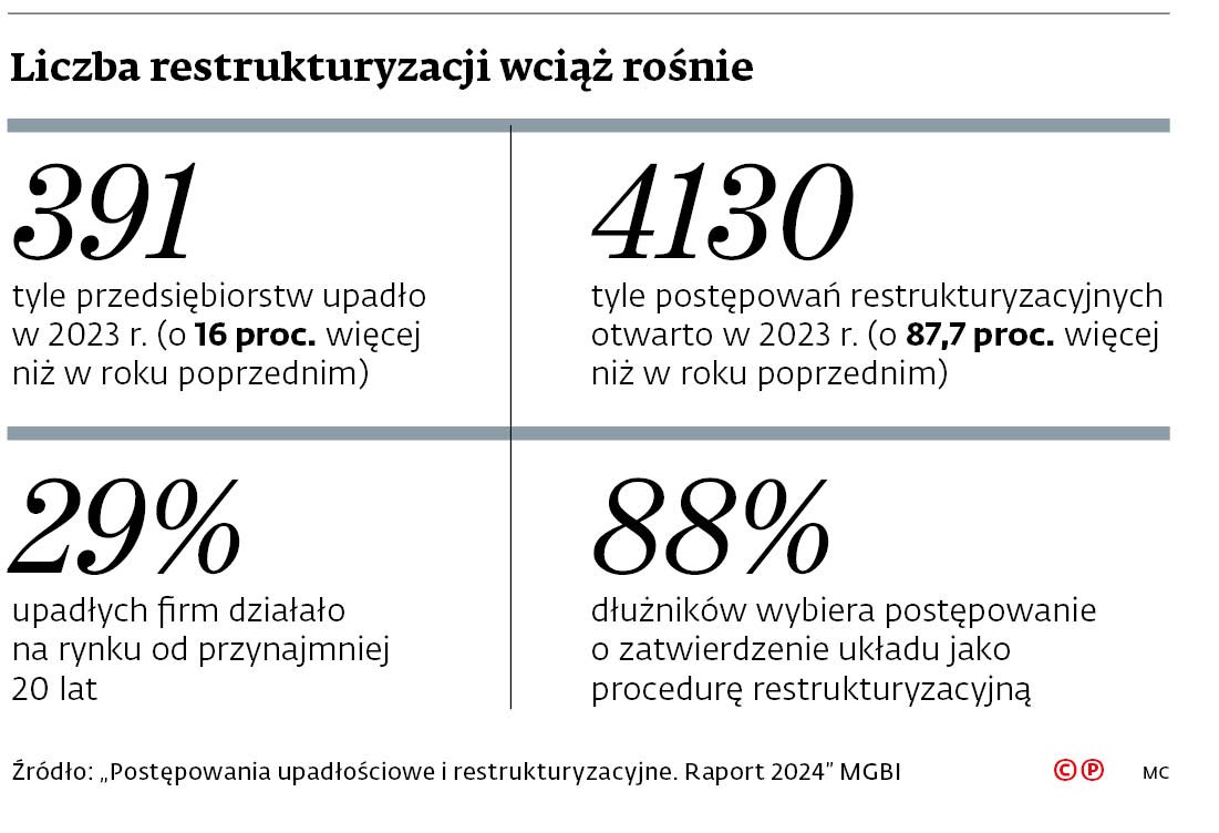 Liczba restrukturyzacji wciąż rośnie