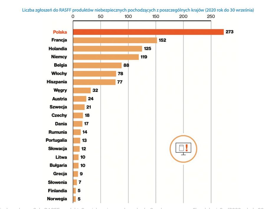 Żywność w Polsce