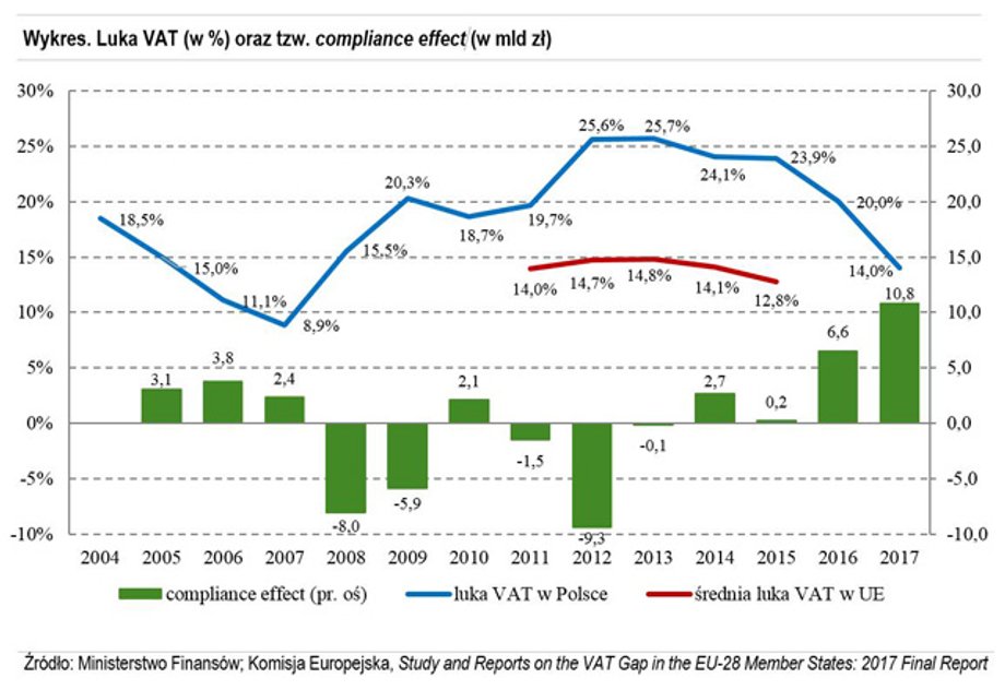 Ograniczenie luki VAT w Polsce