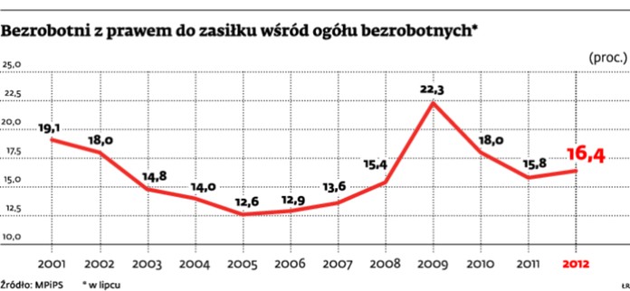 Bezrobotni z prawem do zasiłku wśród ogółu bezrobotnych