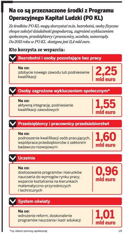 Na co są przeznaczone środki z Programu Operacyjnego Kapitał Ludzki (PO KL)