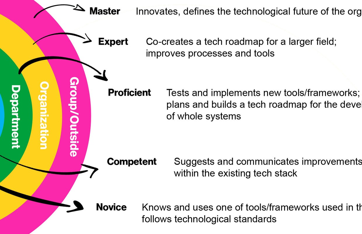 Technology skills