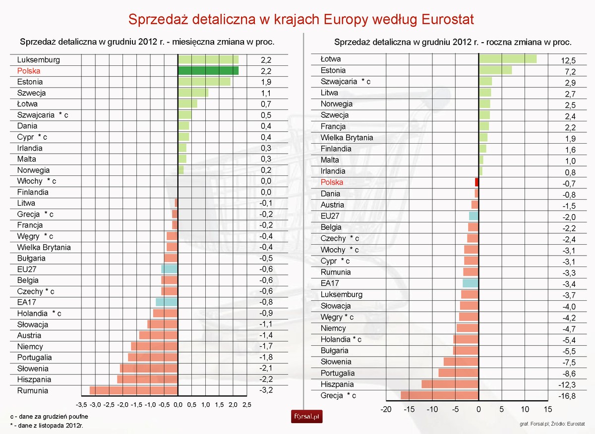Sprzedaż detaliczna w krajach Europy - grudzień 2012 r.