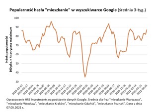 Pandemia nie poturbowała mieszkaniówki. Każda kolejna fala mniej uderzała w popyt