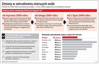 Rośnie liczba starszych pracowników