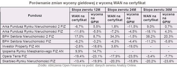 Porównanie zmian wyceny giełdowej z wyceną WAN na certyfikat