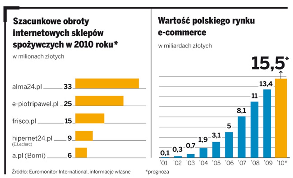 Szacunkowe obroty internetowych sklepów spożywczych w 2010 roku