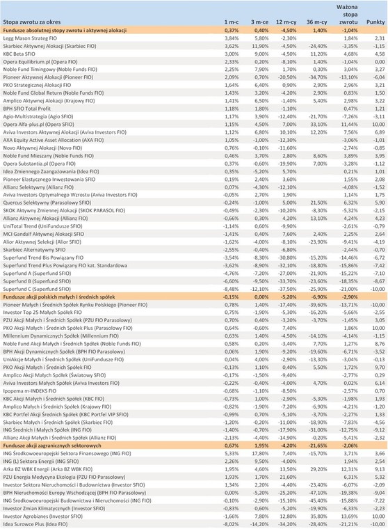 Ranking Towarzystw Funduszy Inwestycyjnych - sierpień 2012 r. - cz.1