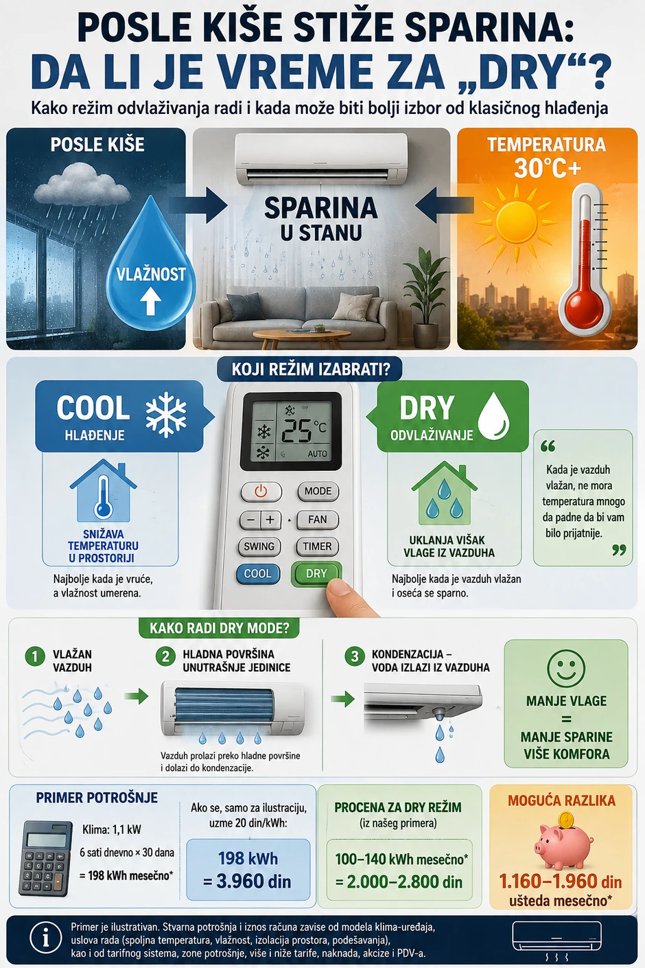 Infografika: Prednosti rada klime na "dry" režimu