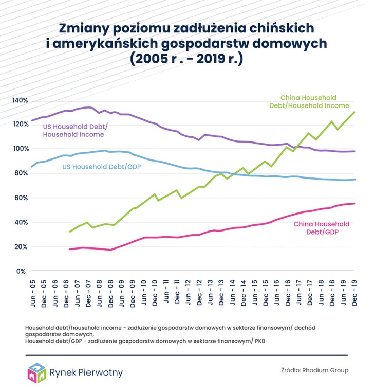 Chiny kontra USA - zmiany poziomu zadłużenia