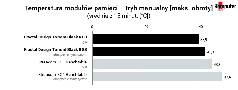 Fractal Design Torrent Black RGB – temperatura RAM – tryb manualny [maksymalne obroty]