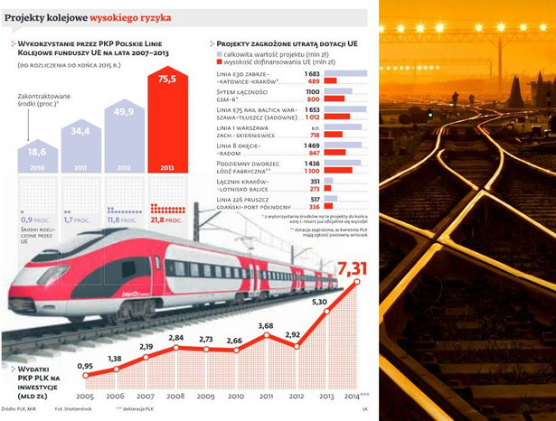 Projekty kolejowe wysokiego ryzyka