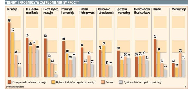 Trendy i prognozy w zatrudnieniu (w proc.)