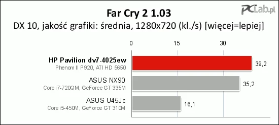 Sytuacja powtarza się w grze Far Cry: HP Pavilion dv7-4025ew osiąga dobry wynik