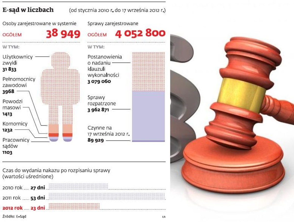 e-sąd w liczbach