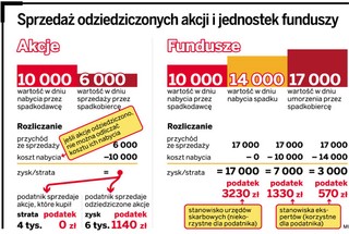 Fiskus: akcje otrzymane w spadku bez kosztów