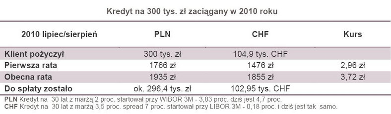 Kredyt na 300 tys. zł zaciągany w 2010 roku