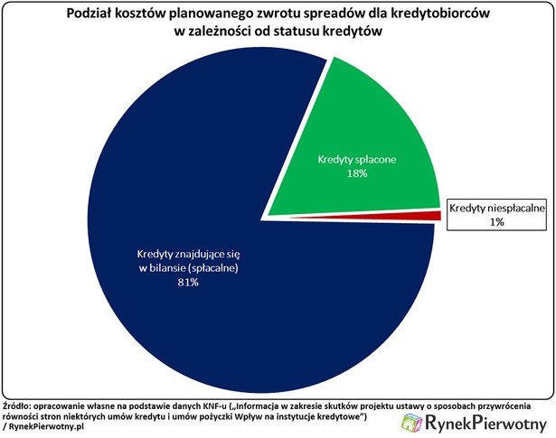 Podział kosztów planowanego zwrotu spreadów dla kredytobiorców w zależności od statusu kredytów źródło: Rynek Pierwotny